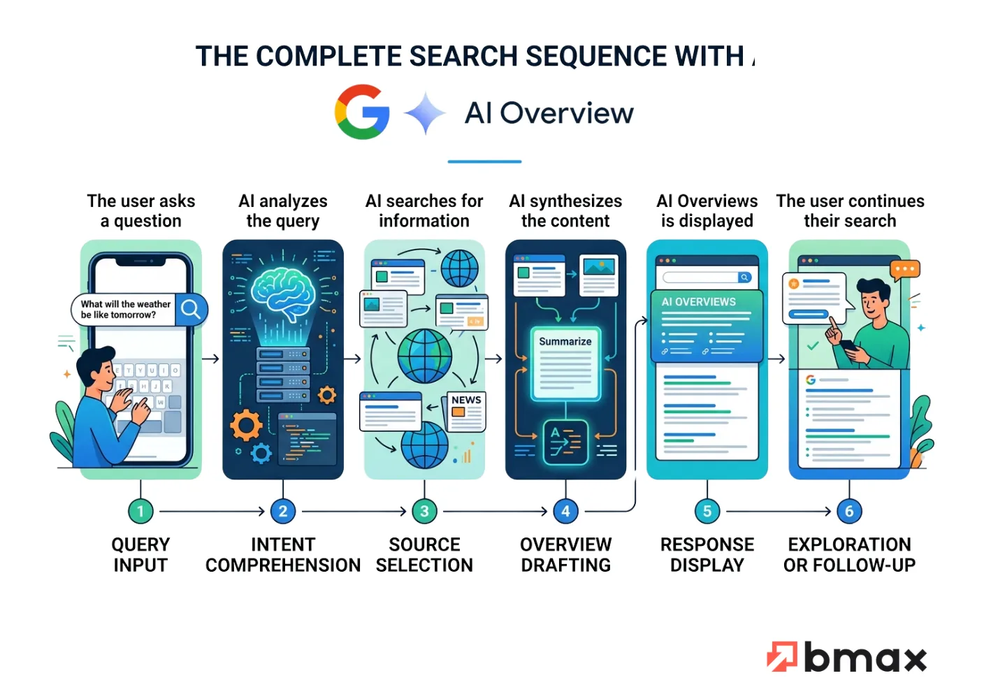 6-step diagram of the search sequence with Google AI Overview: user question, AI query analysis, information search, content synthesis, AI summary display, user continuing their search